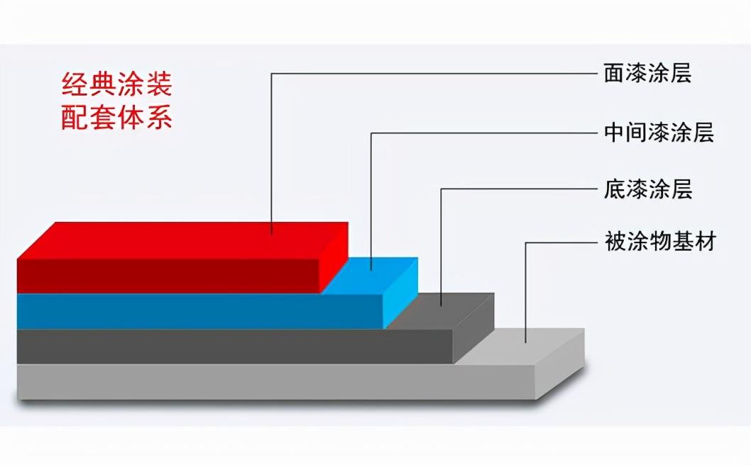 丙烯酸聚氨酯磁漆涂層結構